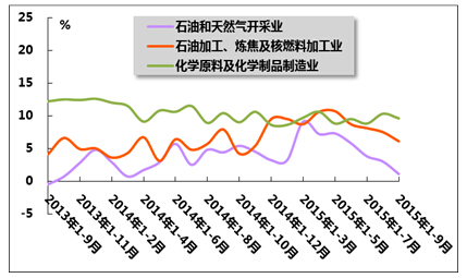 2013年9月至2015年9月石油與化工行業(yè)增加值月度同比增速變動趨勢分析