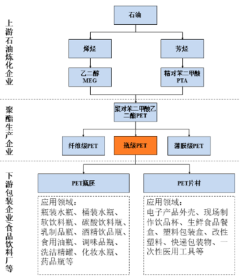 2021年中國瓶級PET行業(yè)發(fā)展現(xiàn)狀及增速驅(qū)動下的未來展望