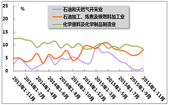 2015年1-11月我國石油和化工行業(yè)運行分析 石油制品領(lǐng)域跌宕前行