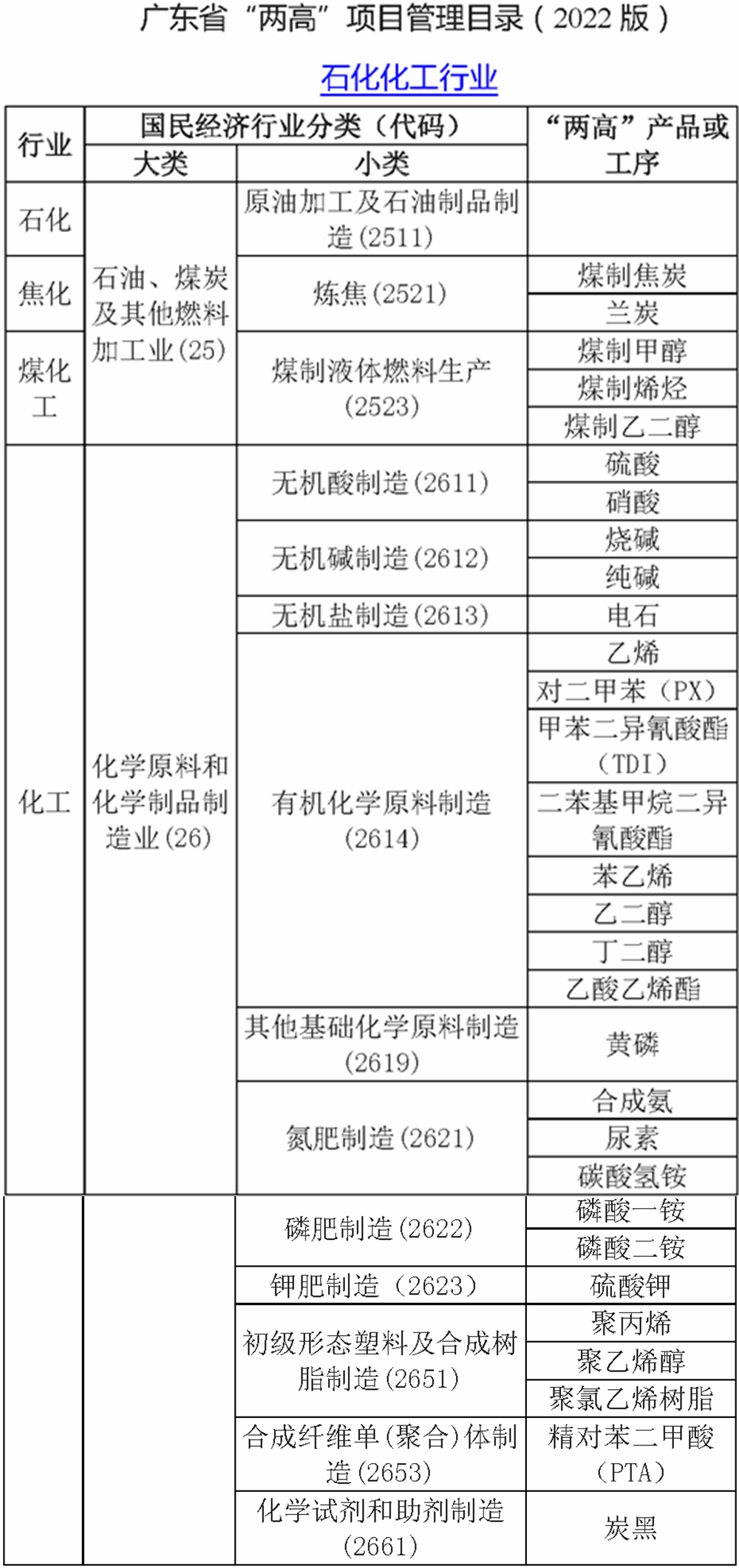 廣東省出臺(tái)&ldquo;兩高&rdquo;項(xiàng)目管理目錄